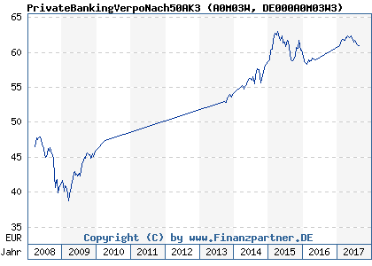Chart: PrivateBankingVerpoNach50AK3) | DE000A0M03W3